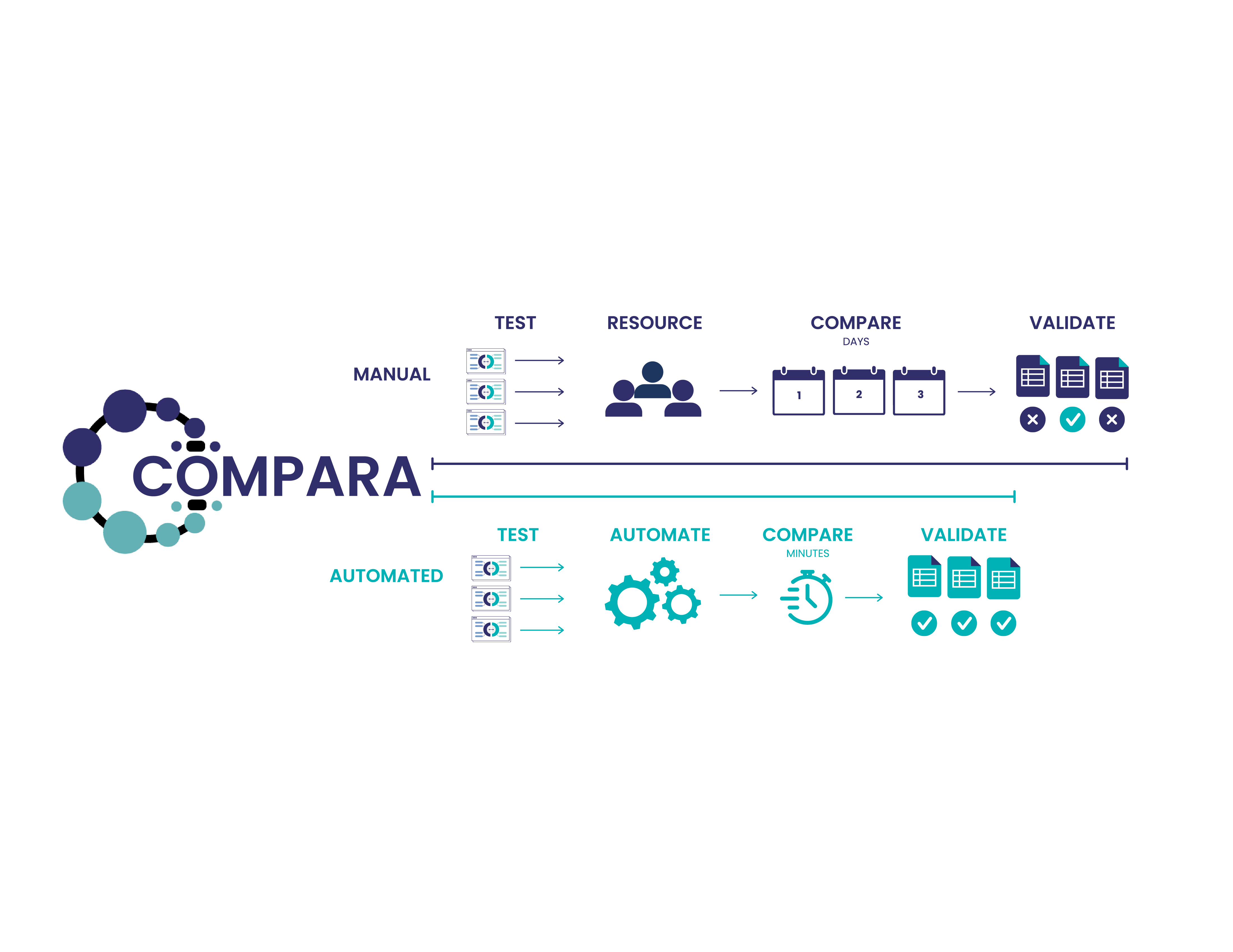 Compara Process